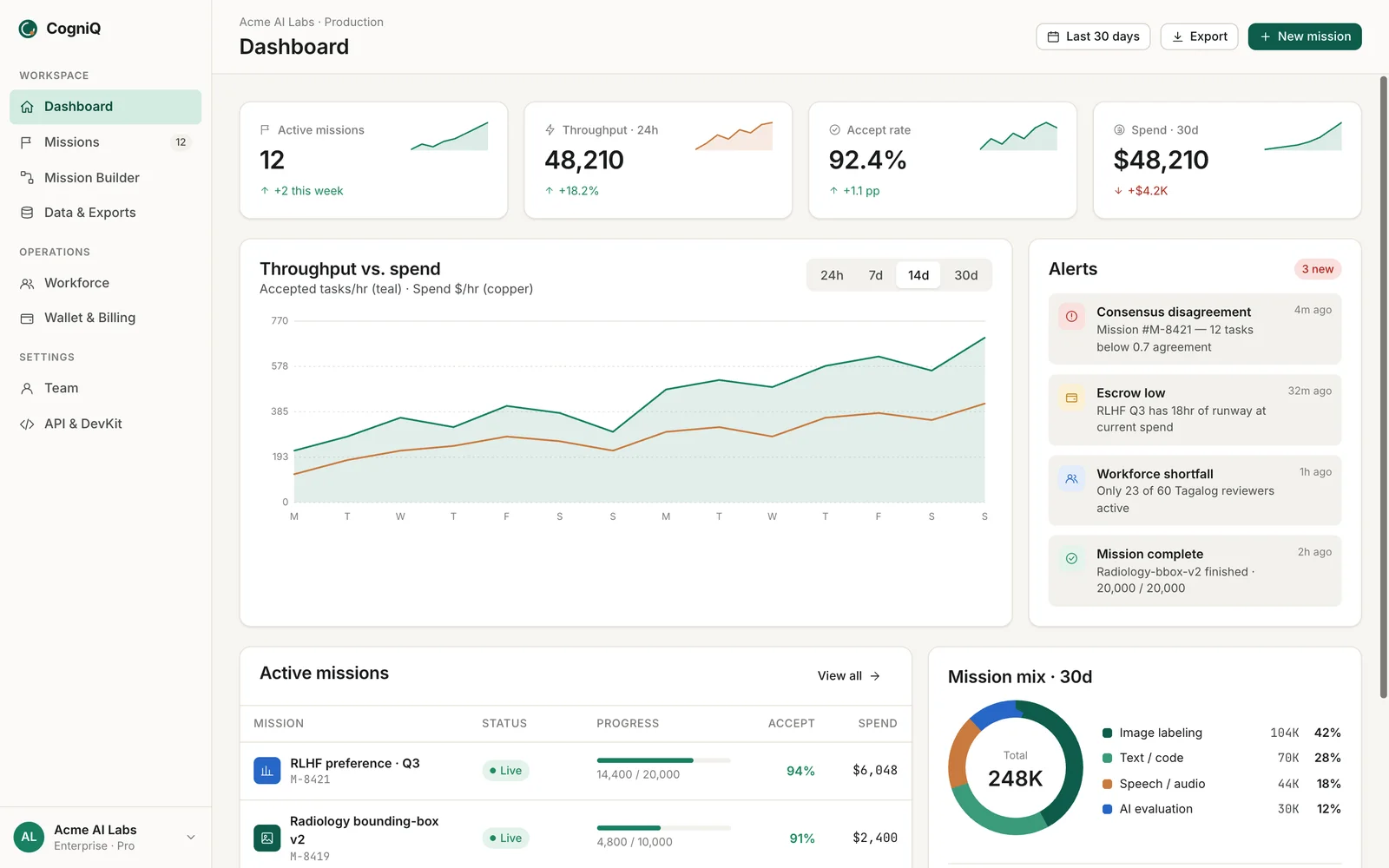 The company console's dashboard: active missions, throughput against spend, alerts and the mix of tasks